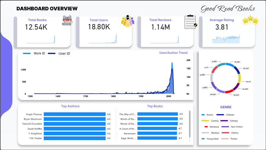 Goodreads Dashboard